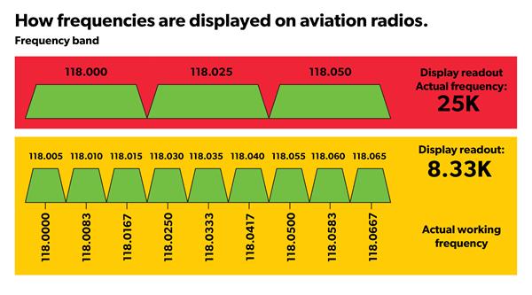 Why Aren't All Frequencies Shown with Six Full Size Digits On Aviation Radios?