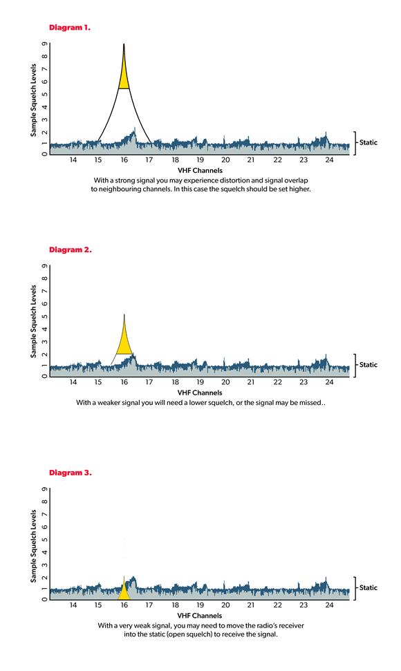 Everything You Should Know About Squelch On A Marine Radio