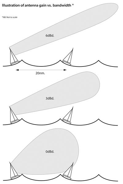 What Are The Differences Between Various Marine VHF Antennas?