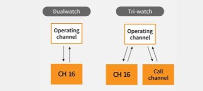 What are the Dualwatch and Tri-Watch functions on a marine VHF radio?