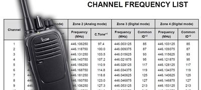 Changes to digital PMR446 Frequency Bands in 2018